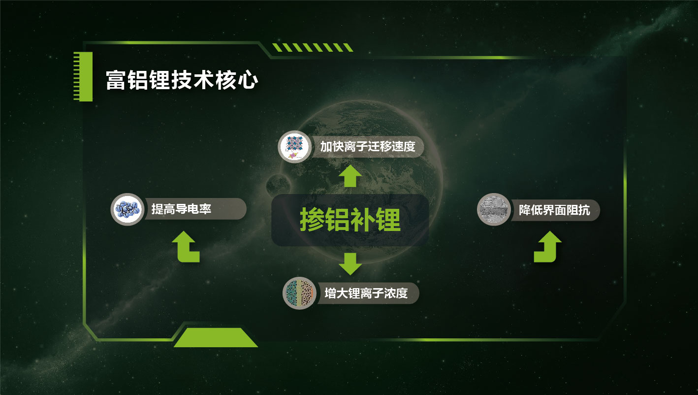 富鋁鋰技術(shù) 富鋁鋰技術(shù)